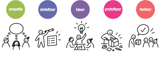 Las cinco etapas del pensamiento de diseño: empatía, sintetizar, idear, prototipar y testear, cada una con su ícono